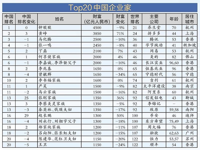 中国首富前十名