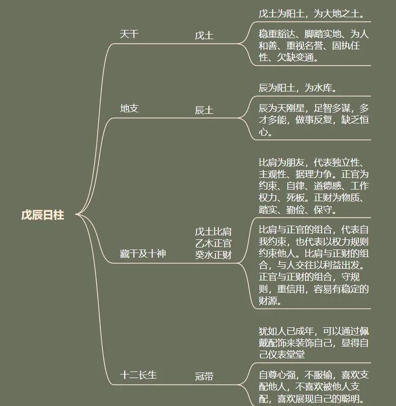 戊辰日柱女命