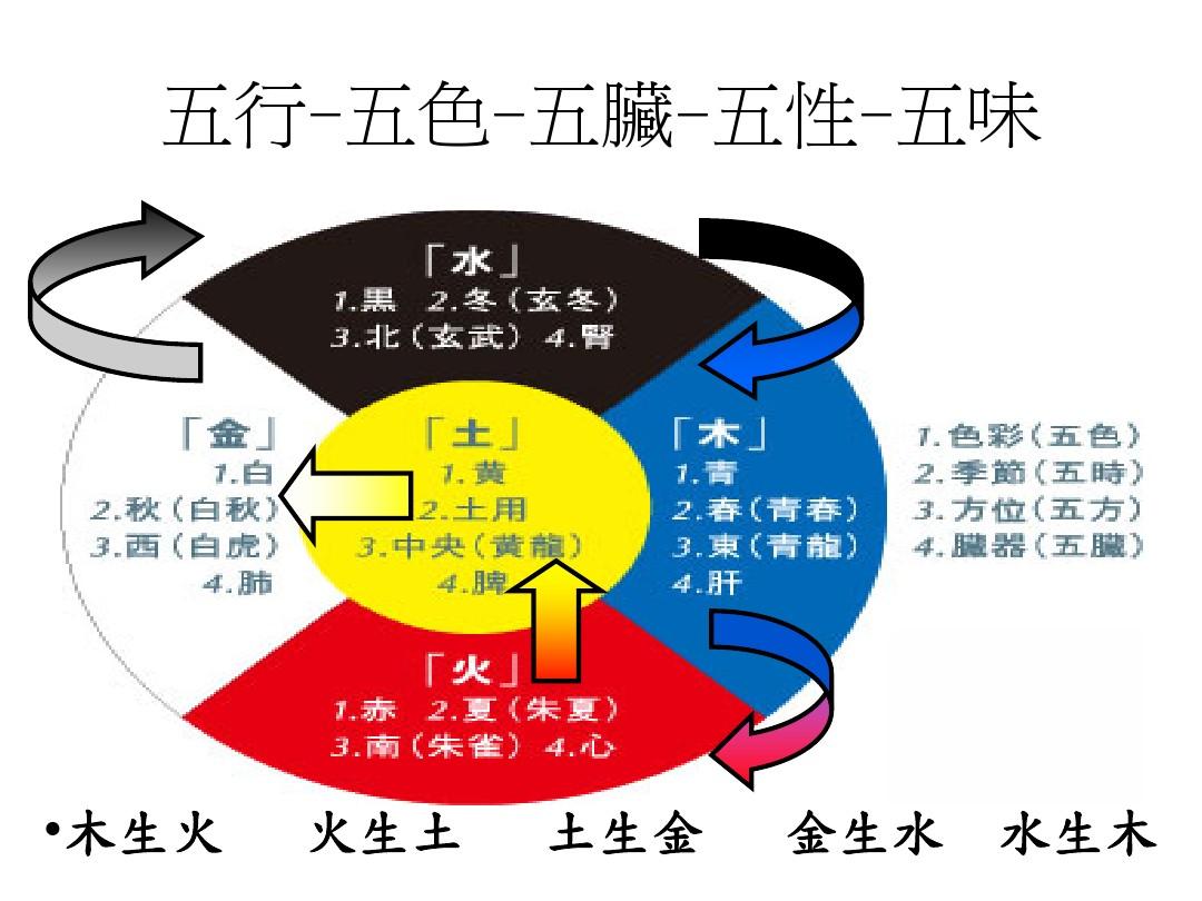 圆字五行属性