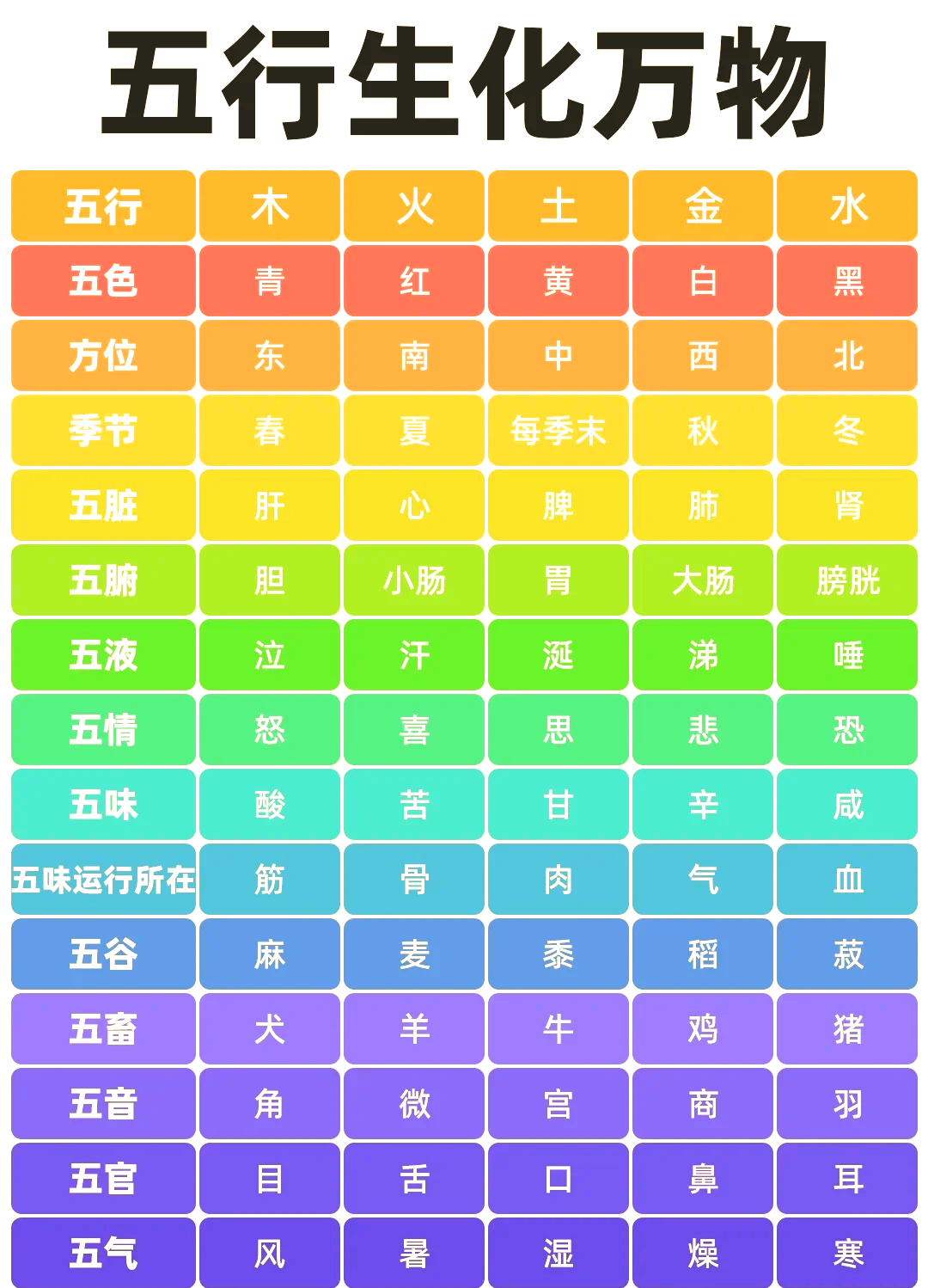 五行代表器官