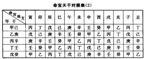 科普展现:胎元命宫（胎元命宫身宫）