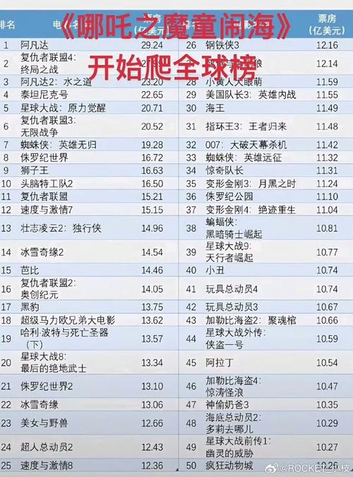 2020年全球电影票房排行榜,2020年全球电影票房排行榜前十名