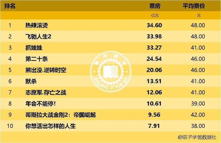 2024年电影票房排行榜,2024年电影票房排行榜最新