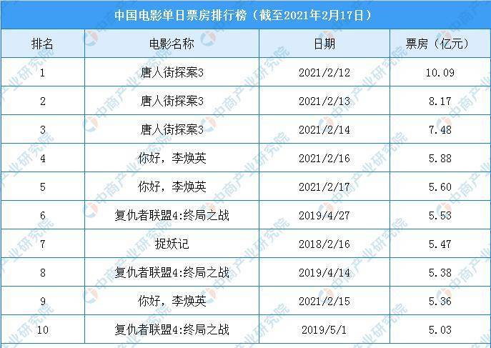 2022年最新电影排行榜,2022年最新电影排行榜前十名