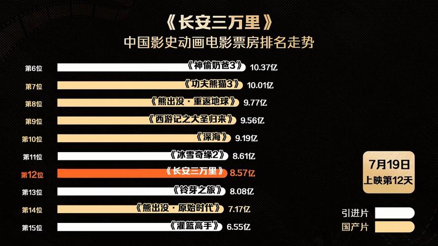 2022年电影票房排行榜前十名,2023年电影票房排行榜前十名