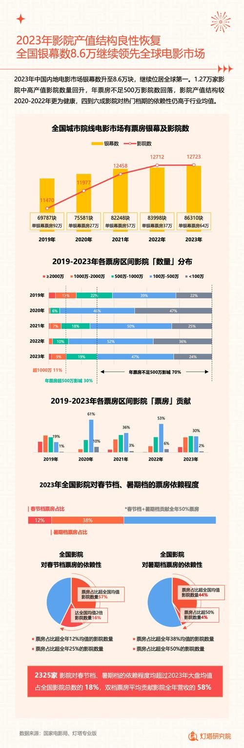 2023院线电影排行榜,2023院线电影排行榜前十名