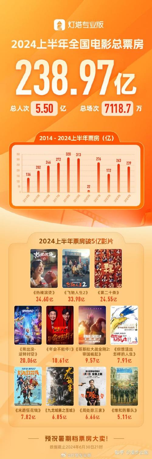 2022年票房电影排行榜最新,2022年票房电影排行榜最新