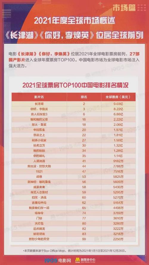 电影票房排行榜最新排名,电影票房排行榜最新排名表