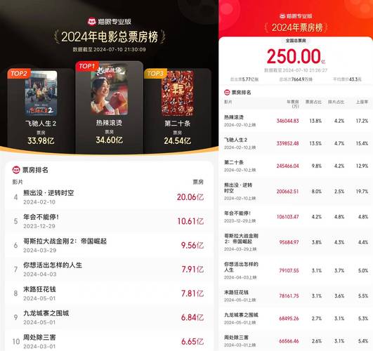 电影票房累计排行榜,电影票房累计排行榜