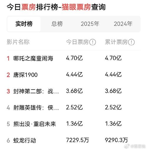 2021年中国电影票房排行榜,2021年中国电影票房排行榜前十名