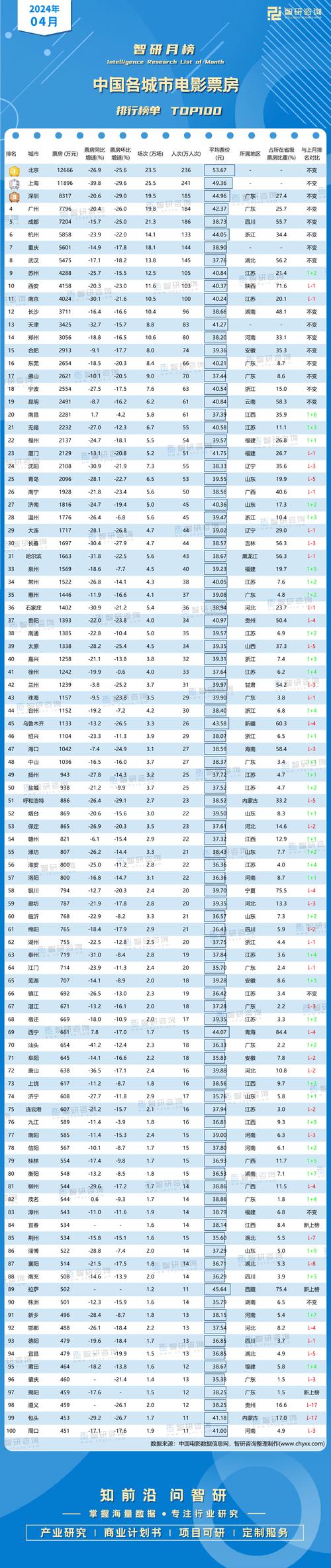 电影实时最新票房排行榜,电影实时最新票房排行榜总票房