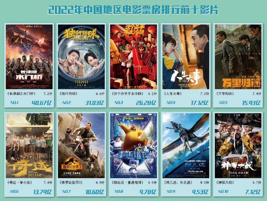 2022年评分最高的电影排行榜,2022年评分最高的电影排行榜前十名有哪些
