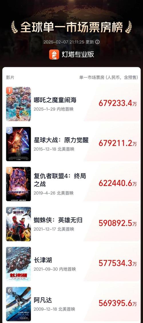 2012年国产电影票房排行榜,2012年国产电影票房排行榜前十名