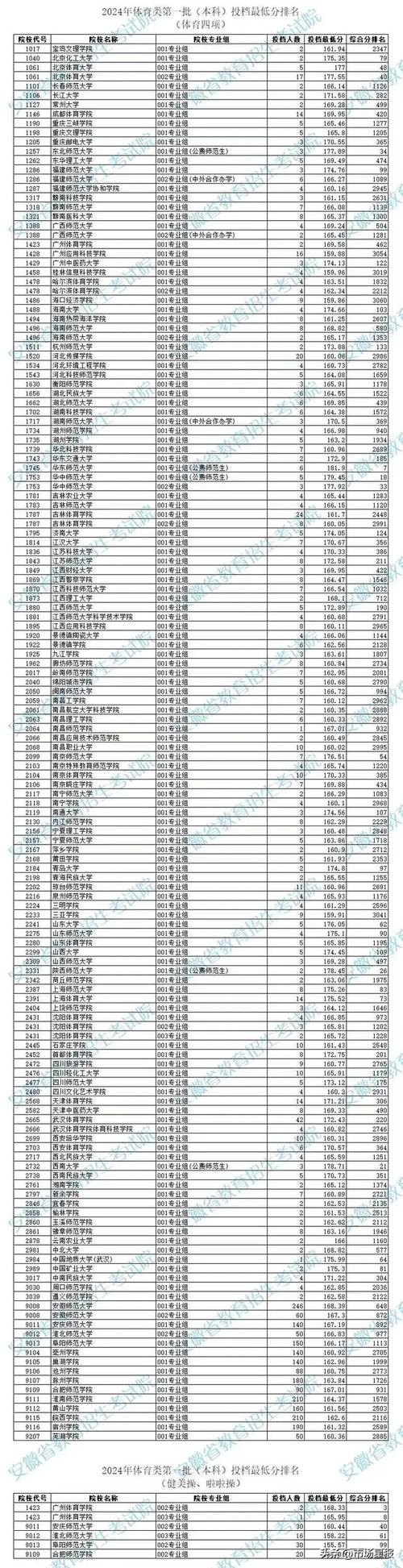 安徽省有体育专业的本科,安徽省有体育专业的本科学校