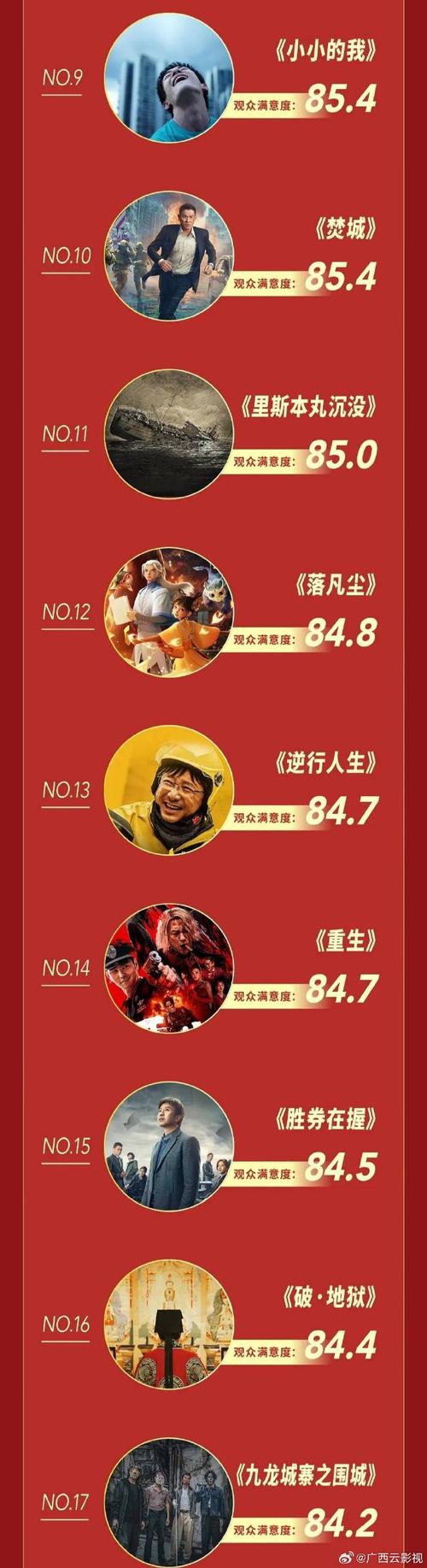 2022评分高的电影排行榜,2022评分高的电影排行榜前十名