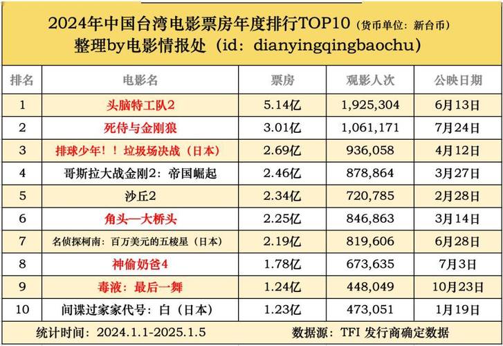 北美电影票房排行榜实时2024,北美电影票房排行榜实时2024年10月