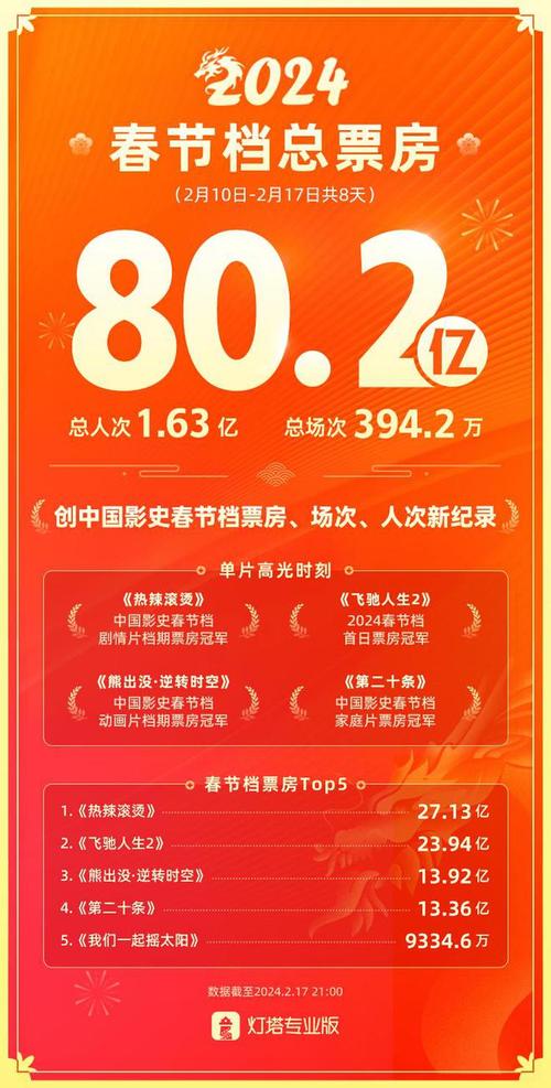 2020年春节电影票房排行榜,2020年春节电影票房排行榜前十名