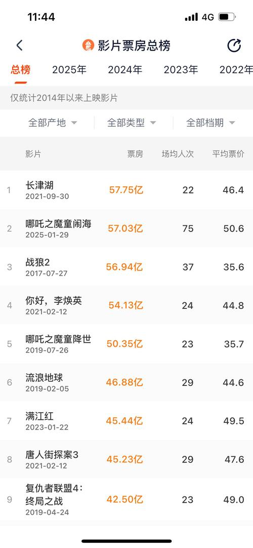 2020电影票房排行榜,2020年度电影票房排行榜
