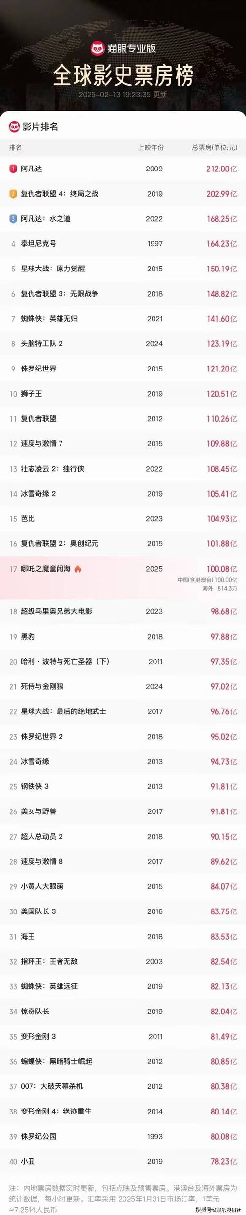 6月份电影票房排行榜,六月份电影票房排行榜